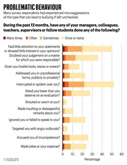 Vaccine mandates, microaggressions — the week in infographics