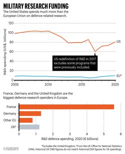 Defence research, charm quark — the week in infographics