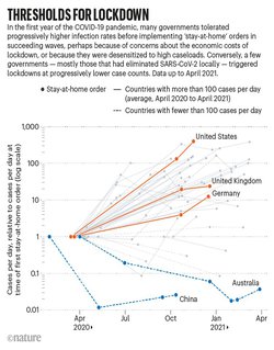 Lockdown lessons, sickness brain circuits — the week in infographics