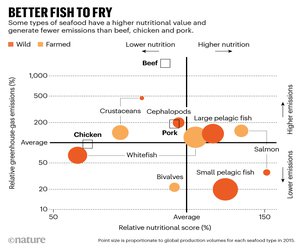 Flight emissions, which fish to eat — the week in infographics