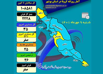 رئیس دانشگاه علوم پزشکی بوشهر:
۳۵ بیمار در بخش‌های کرونایی استان بوشهر بستری هستند/ همچنان ۷۰ درصد استان در وضعیت آبی کرونایی قرار دارد