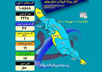 رئیس دانشگاه علوم پزشکی بوشهر:
۳۷ بیمار در بخش‌های کرونایی استان بوشهر بستری هستند/ ثبت روز بدون فوتی کرونا