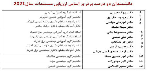 ۱۴ نفر از پژوهشگران و محققان دانشگاه شهید مدنی آذربایجان در لیست دانشمندان پراستناد ۲ درصد برتر دنیا قرار گرفتند.