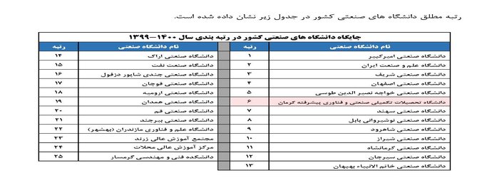 دانشگاه تحصیلات تکمیلی صنعتی و فناوری پیشرفته رتبه پنجم در شاخص فناوری و نوآوری را در بین2k