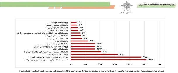 رتبه  اول دانشگاه تحصیلات تکمیلی صنعتی  کرمان در شاخص قراردادهای ارتباط با جامعه و صنعت در سطح کشور