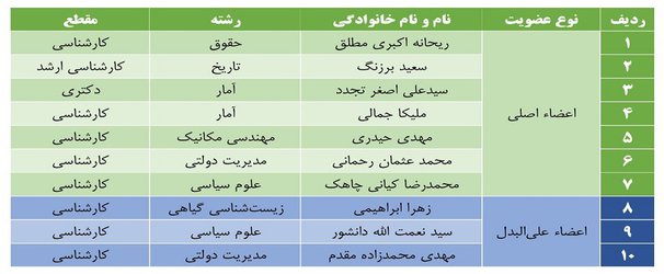 اعلام نتایج انتخابات شورای صنفی رفاهی دانشجویان