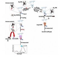 طراحی و ساخت زیست‌حسگرِ تشخیص سرطان پروستات توسط محققان دانشگاه تهران
