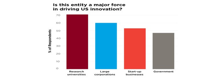 Polsky Center: Americans look to research universities for innovation leadership