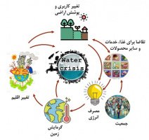 پژوهش عضو هیات علمی دانشگاه تهران درباره بایسته‌های مهار بحران آب | دکتر براتی: به غلط ادعا می‌شود که بخش کشاورزی مصرف‌کننده بیش از ۹۰ درصد منابع آبی کشور است