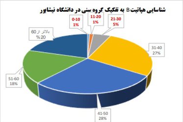 پیشگیری بیش از یازده هزار مورد هپاتیت در جمعیت تحت پوشش دانشگاه علوم پزشکی نیشابور