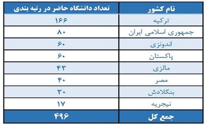دانشگاه تهران در جایگاه پنجمین دانشگاه کشورهای گروه D۸ قرار گرفت