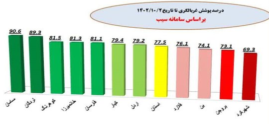 بیش از ۶۱ هزار نفر در شهرستان فارسان در پویش ملی سلامت مشارکت کردند