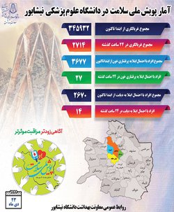 پویش ملی سلامت در نیشابور بزرگ به ۹۰ درصد رسید