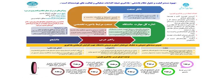 جزئیات ارائه درس یادگیری تجربی در نیمسال دوم تحصیلی ۱۴۰۳ – ۱۴۰۲ دانشگاه تهران | فارغ‌التحصیلی همه دانشجویان کارشناسی پیوسته ورودی ۱۴۰۱-۱۴۰۰ به بعد منوط به گذراندن درس یادگیری تجربی