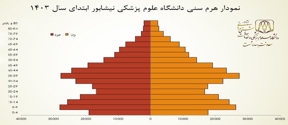 کودک و میانسال پرجمعیت ترین گروه های سنی نیشابور