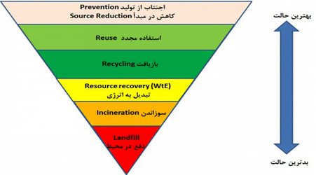 مدل‌سازی مدیریت و تولید انرژی از پسماندهای شهری تهران