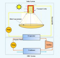 ابتکار پژوهشگران دانشگاه تهران برای افزایش بهره‌وری و پایداری ORC خورشیدی