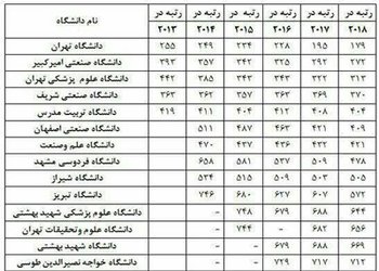 قرارگرفتن دانشگاه فردوسی مشهد در فهرست ۵۰۰ دانشگاه برتر جهان در نظام رتبه بندی  لایدن