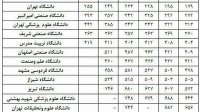 قرارگرفتن دانشگاه فردوسی مشهد در فهرست ۵۰۰ دانشگاه برتر جهان در نظام رتبه بندی لایدن