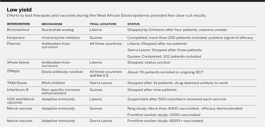 Updated: Past failures shadow current hopes of testing drugs during an Ebola outbreak