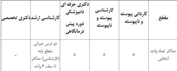 جزئیات برگزاری ترم تابستان برای رشته‌های غیرپزشکی دانشگاه آزاد اسلامی