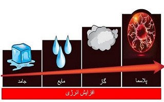 ایران سومین کشور دارای سامانه صنعتی پلاسمای سرد تحت خلاء است