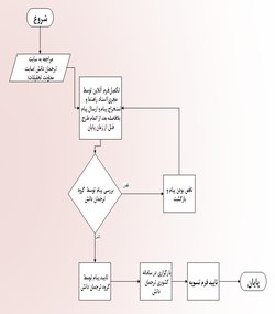 فرآیند ترجمان دانش