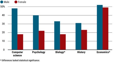 Male scientists are far more likely to be referred to by their last names, impacting status and awards