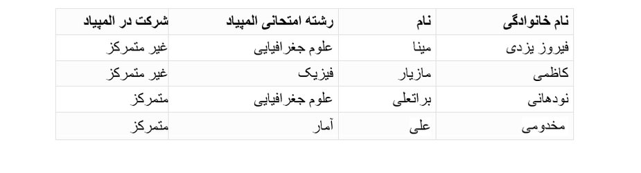 کسب چهار مقام برتر در مرحله مقدماتی و اخذ جواز حضور در مرحله نهایی المپیاد علمی دانشجویی توسط دانشجویان دانشگاه حکیم سبزواری