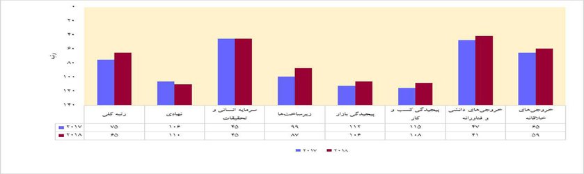 جهش ۱۰پله‌­ای ایران در رتبه‌بندی شاخص جهانی نوآوری