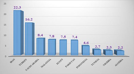 ایران در تولید علم جزو ۱۵ کشور برتر دنیا شد