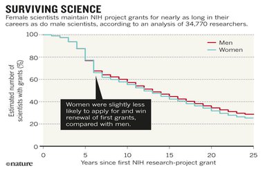 Leaky pipeline for women scientists dries up after they win first big grant