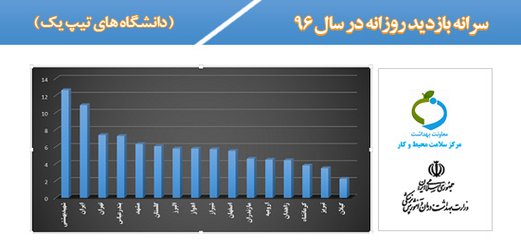 معاونت امور بهداشتی دانشگاه در سامانه جامع بازرسی رتبه اول کشور را کسب کرد