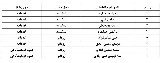 اعلام نتایج اولیه آزمون استخدامی شرکتی جهت مراکز بهداشتی درمانی روداب و شششتمد
