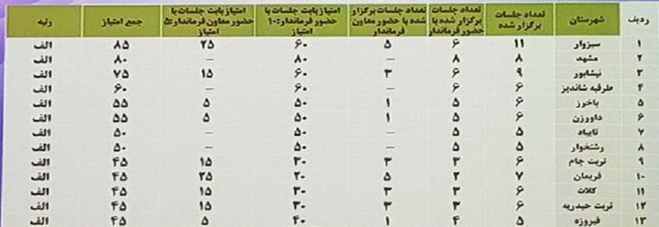 کسب رتبه برتر توسط دبیرخانه کارگروه تخصصی سلامت و امنیت غذایی سبزوار