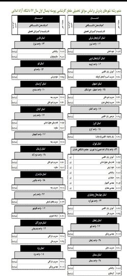 اطلاعیه مهم: متمم رشته- شهرهای پذیرش بر اساس سوابق تحصیلی مقطع کارشناسی پیوسته نیمسال اول سال ۹۷ دانشگاه آزاد اسلامی