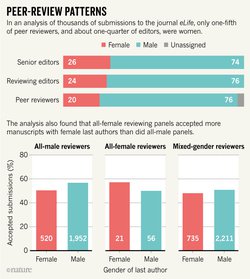 Huge peer-review study reveals lack of women and non-Westerners