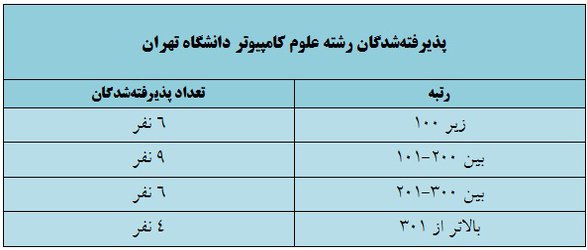 پذیرش ۲۵ رتبه زیر ۴۰۰ کنکور در رشته علوم کامپیوتر دانشگاه تهران
