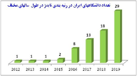 ۲۹ دانشگاه ایرانی در جمع برترین دانشگاه‌های جهان قرار گرفتند