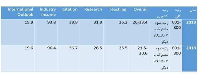 صعود رتبه دانشگاه صنعتی شریف در رتبه بندی جدید موسسه تایمز