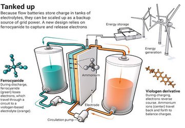New generation of ‘flow batteries’ could eventually sustain a grid powered by the sun and wind