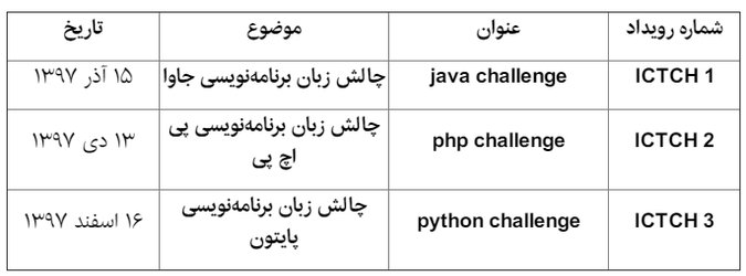 برگزاری رقابت چالش‌های حوزه فناوری اطلاعات و ارتباطات در دانشگاه شریف