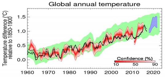 Opinion: COP24: here's what must be agreed to keep warming at 1.5°C