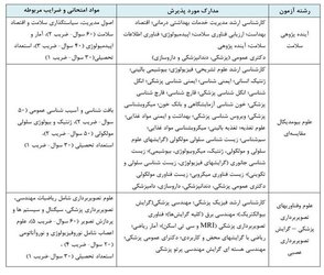 رشته‌های جدید آزمون دکتری تخصصی تصویب شد