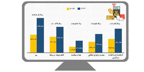  آینده روشن کاربران را تجارت الکترونیک تضمین می‌کند