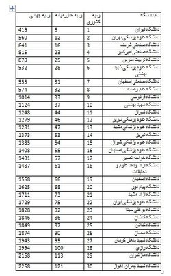 دانشگاه تهران همچنان برترین دانشگاه ایران است