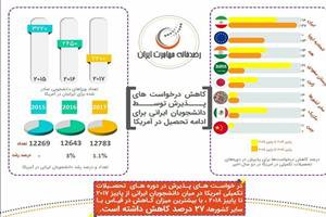 کاهش ۲۷ درصدی دانشجویان ایرانی در دانشگاه‌های ایالات متحده آمریکا